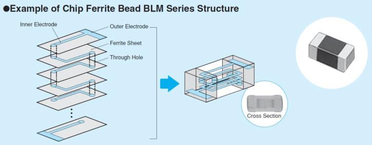 Murata Electronics BLM Chip Ferrite Beads